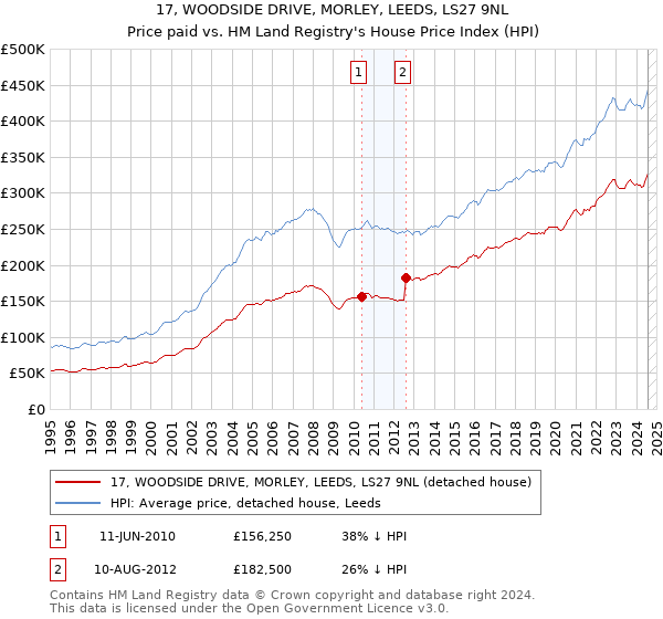 17, WOODSIDE DRIVE, MORLEY, LEEDS, LS27 9NL: Price paid vs HM Land Registry's House Price Index