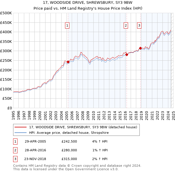 17, WOODSIDE DRIVE, SHREWSBURY, SY3 9BW: Price paid vs HM Land Registry's House Price Index