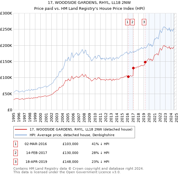 17, WOODSIDE GARDENS, RHYL, LL18 2NW: Price paid vs HM Land Registry's House Price Index