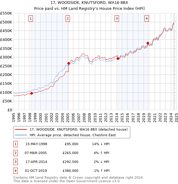 17, WOODSIDE, KNUTSFORD, WA16 8BX: Price paid vs HM Land Registry's House Price Index