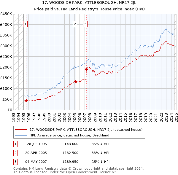 17, WOODSIDE PARK, ATTLEBOROUGH, NR17 2JL: Price paid vs HM Land Registry's House Price Index