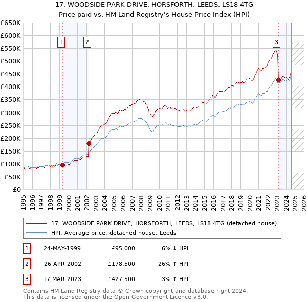 17, WOODSIDE PARK DRIVE, HORSFORTH, LEEDS, LS18 4TG: Price paid vs HM Land Registry's House Price Index