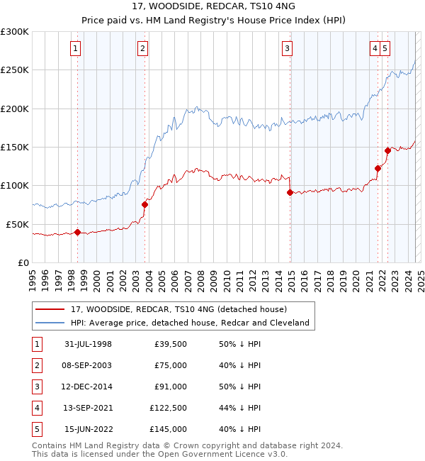 17, WOODSIDE, REDCAR, TS10 4NG: Price paid vs HM Land Registry's House Price Index