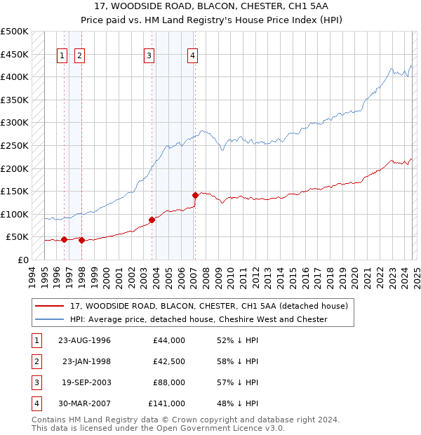 17, WOODSIDE ROAD, BLACON, CHESTER, CH1 5AA: Price paid vs HM Land Registry's House Price Index