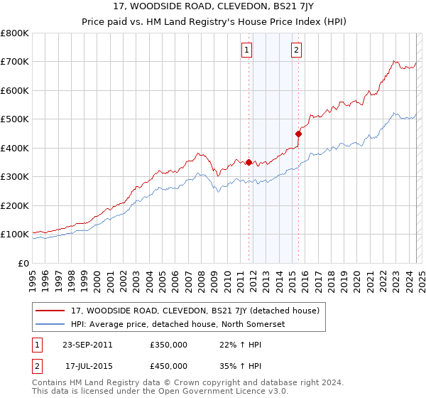 17, WOODSIDE ROAD, CLEVEDON, BS21 7JY: Price paid vs HM Land Registry's House Price Index