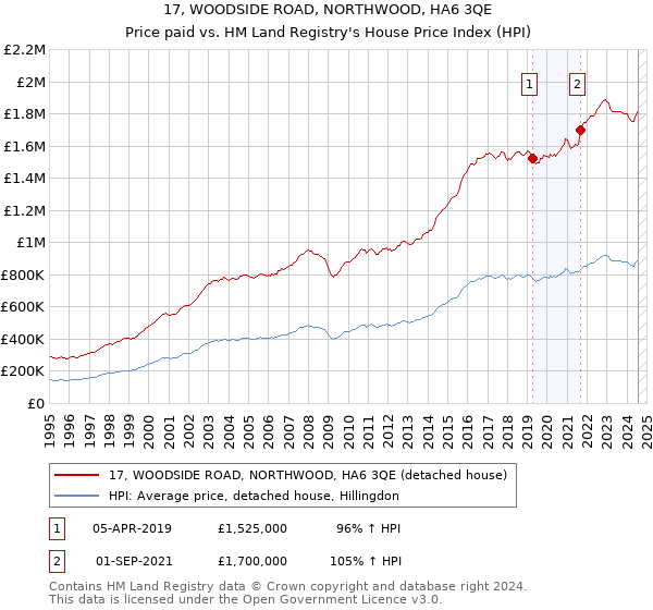 17, WOODSIDE ROAD, NORTHWOOD, HA6 3QE: Price paid vs HM Land Registry's House Price Index