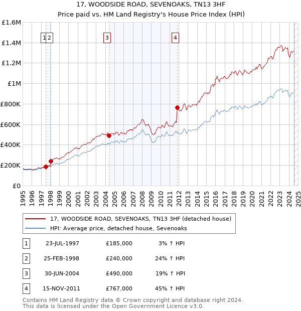 17, WOODSIDE ROAD, SEVENOAKS, TN13 3HF: Price paid vs HM Land Registry's House Price Index