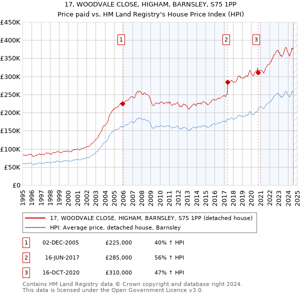 17, WOODVALE CLOSE, HIGHAM, BARNSLEY, S75 1PP: Price paid vs HM Land Registry's House Price Index