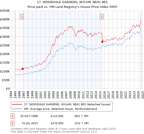 17, WOODVALE GARDENS, WYLAM, NE41 8ES: Price paid vs HM Land Registry's House Price Index