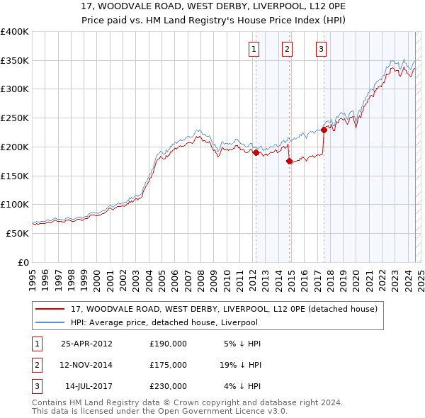 17, WOODVALE ROAD, WEST DERBY, LIVERPOOL, L12 0PE: Price paid vs HM Land Registry's House Price Index