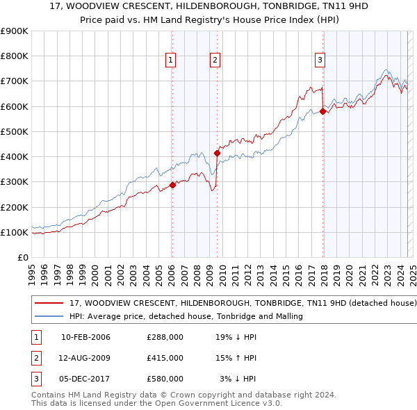 17, WOODVIEW CRESCENT, HILDENBOROUGH, TONBRIDGE, TN11 9HD: Price paid vs HM Land Registry's House Price Index