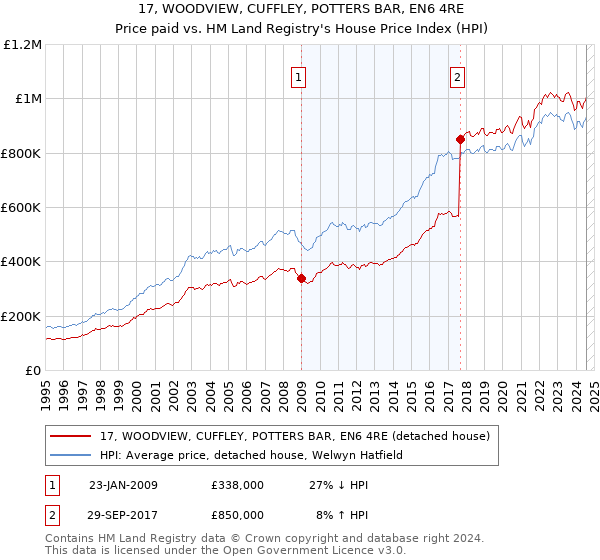 17, WOODVIEW, CUFFLEY, POTTERS BAR, EN6 4RE: Price paid vs HM Land Registry's House Price Index