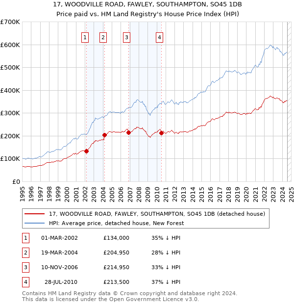 17, WOODVILLE ROAD, FAWLEY, SOUTHAMPTON, SO45 1DB: Price paid vs HM Land Registry's House Price Index