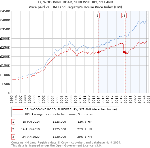 17, WOODVINE ROAD, SHREWSBURY, SY1 4NR: Price paid vs HM Land Registry's House Price Index