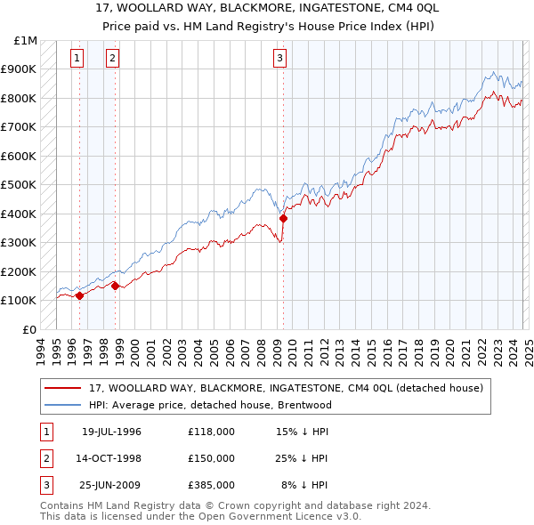 17, WOOLLARD WAY, BLACKMORE, INGATESTONE, CM4 0QL: Price paid vs HM Land Registry's House Price Index