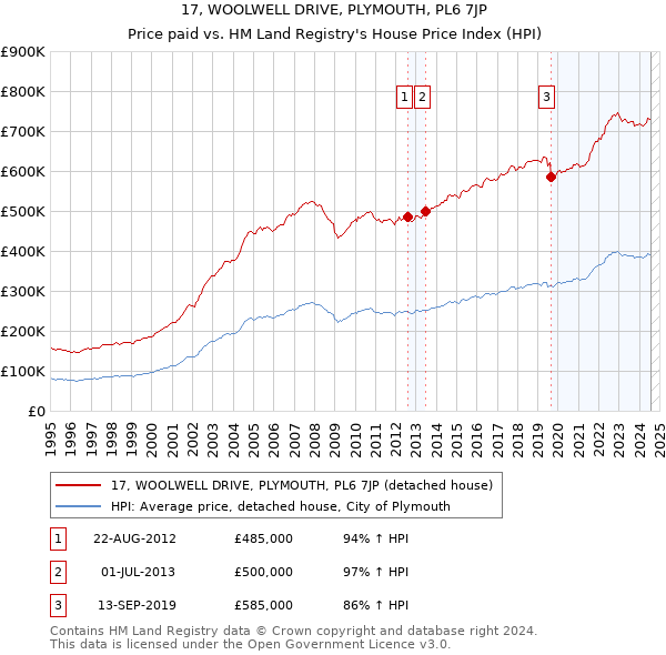 17, WOOLWELL DRIVE, PLYMOUTH, PL6 7JP: Price paid vs HM Land Registry's House Price Index