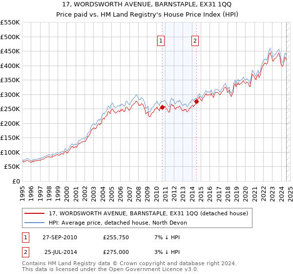 17, WORDSWORTH AVENUE, BARNSTAPLE, EX31 1QQ: Price paid vs HM Land Registry's House Price Index