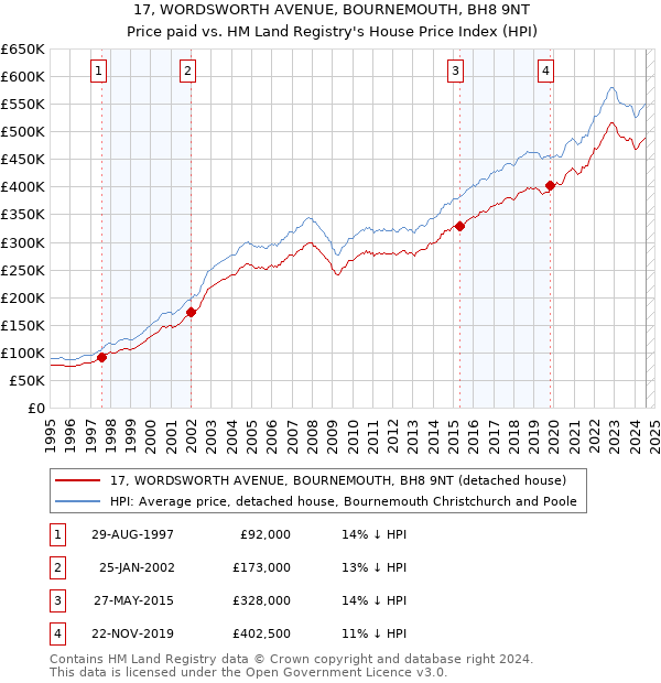 17, WORDSWORTH AVENUE, BOURNEMOUTH, BH8 9NT: Price paid vs HM Land Registry's House Price Index