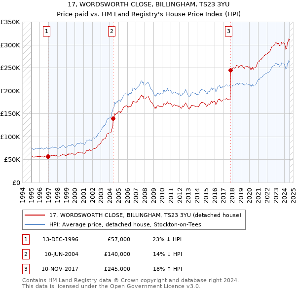 17, WORDSWORTH CLOSE, BILLINGHAM, TS23 3YU: Price paid vs HM Land Registry's House Price Index