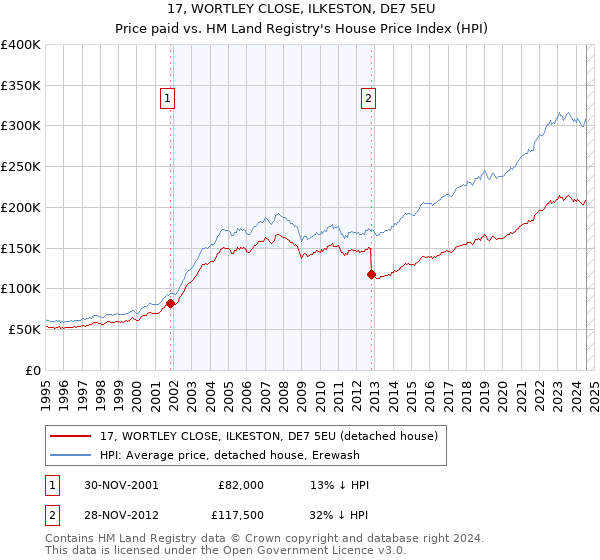 17, WORTLEY CLOSE, ILKESTON, DE7 5EU: Price paid vs HM Land Registry's House Price Index