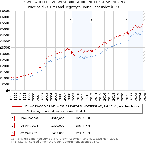 17, WORWOOD DRIVE, WEST BRIDGFORD, NOTTINGHAM, NG2 7LY: Price paid vs HM Land Registry's House Price Index