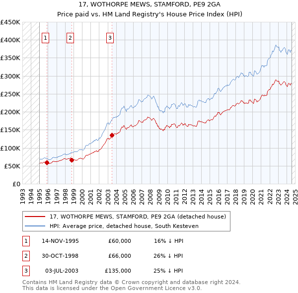 17, WOTHORPE MEWS, STAMFORD, PE9 2GA: Price paid vs HM Land Registry's House Price Index