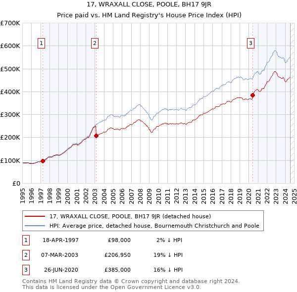 17, WRAXALL CLOSE, POOLE, BH17 9JR: Price paid vs HM Land Registry's House Price Index