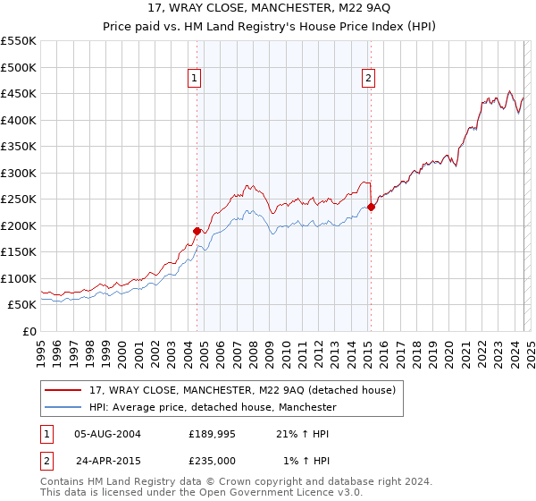 17, WRAY CLOSE, MANCHESTER, M22 9AQ: Price paid vs HM Land Registry's House Price Index