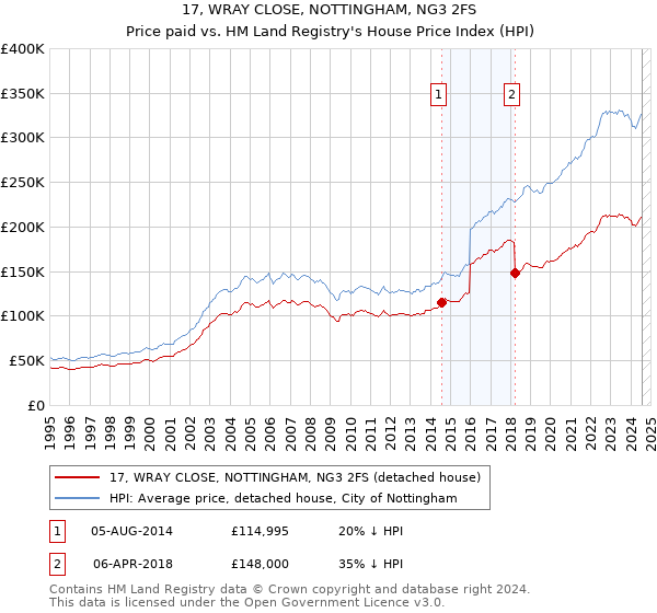 17, WRAY CLOSE, NOTTINGHAM, NG3 2FS: Price paid vs HM Land Registry's House Price Index