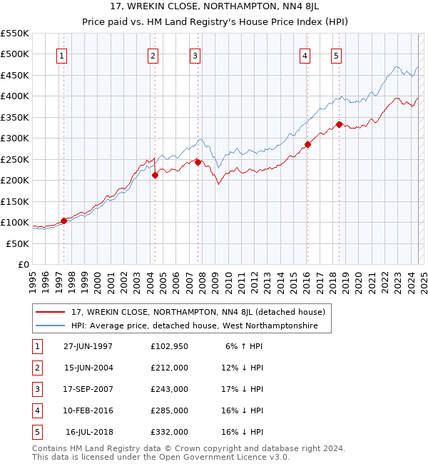 17, WREKIN CLOSE, NORTHAMPTON, NN4 8JL: Price paid vs HM Land Registry's House Price Index