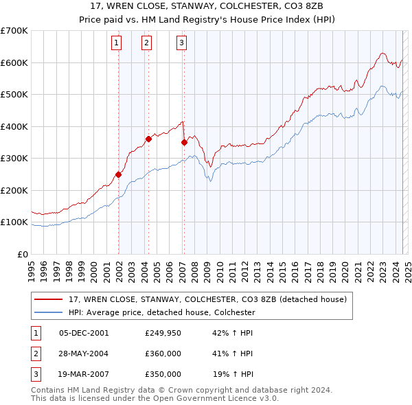 17, WREN CLOSE, STANWAY, COLCHESTER, CO3 8ZB: Price paid vs HM Land Registry's House Price Index