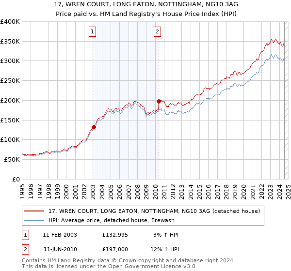 17, WREN COURT, LONG EATON, NOTTINGHAM, NG10 3AG: Price paid vs HM Land Registry's House Price Index