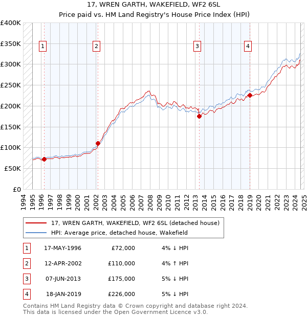 17, WREN GARTH, WAKEFIELD, WF2 6SL: Price paid vs HM Land Registry's House Price Index