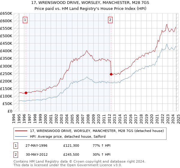 17, WRENSWOOD DRIVE, WORSLEY, MANCHESTER, M28 7GS: Price paid vs HM Land Registry's House Price Index