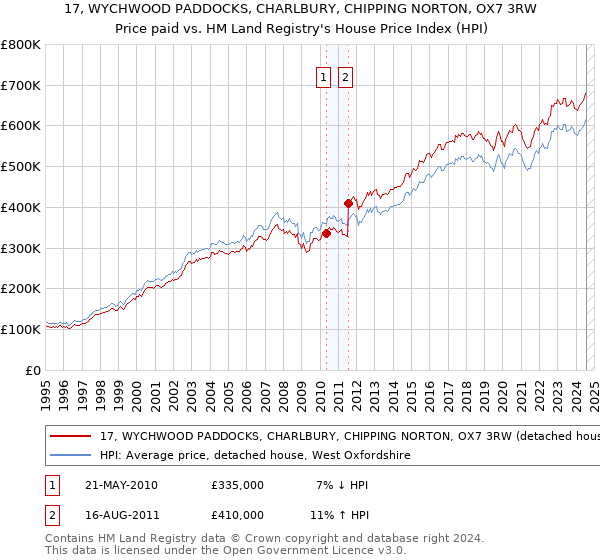 17, WYCHWOOD PADDOCKS, CHARLBURY, CHIPPING NORTON, OX7 3RW: Price paid vs HM Land Registry's House Price Index