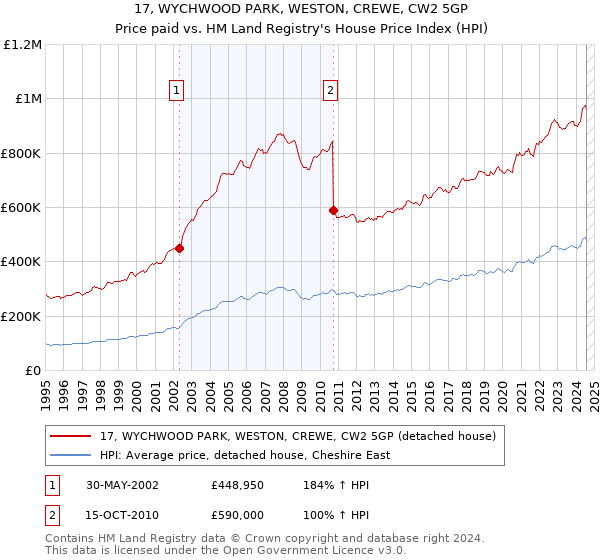 17, WYCHWOOD PARK, WESTON, CREWE, CW2 5GP: Price paid vs HM Land Registry's House Price Index