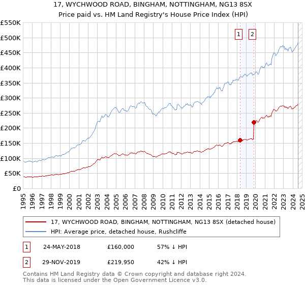 17, WYCHWOOD ROAD, BINGHAM, NOTTINGHAM, NG13 8SX: Price paid vs HM Land Registry's House Price Index