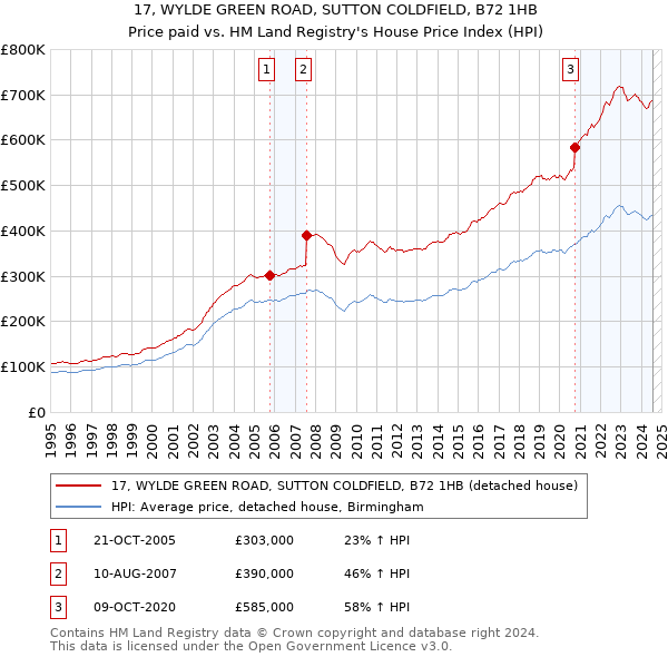 17, WYLDE GREEN ROAD, SUTTON COLDFIELD, B72 1HB: Price paid vs HM Land Registry's House Price Index