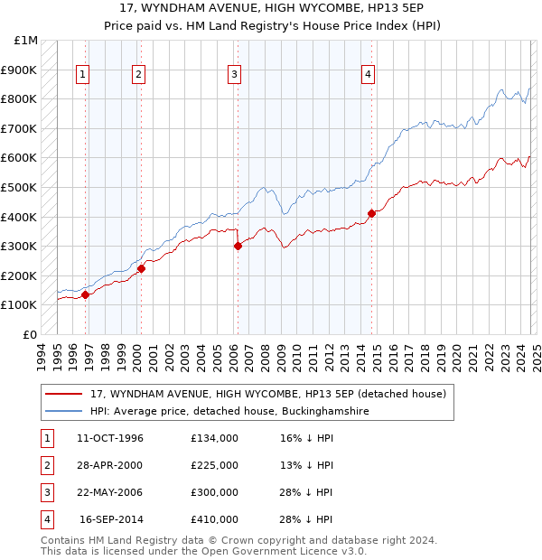 17, WYNDHAM AVENUE, HIGH WYCOMBE, HP13 5EP: Price paid vs HM Land Registry's House Price Index