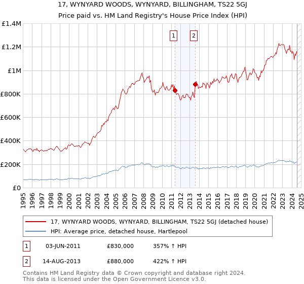 17, WYNYARD WOODS, WYNYARD, BILLINGHAM, TS22 5GJ: Price paid vs HM Land Registry's House Price Index