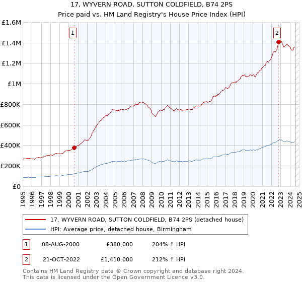 17, WYVERN ROAD, SUTTON COLDFIELD, B74 2PS: Price paid vs HM Land Registry's House Price Index