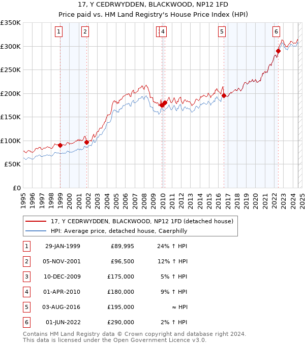 17, Y CEDRWYDDEN, BLACKWOOD, NP12 1FD: Price paid vs HM Land Registry's House Price Index