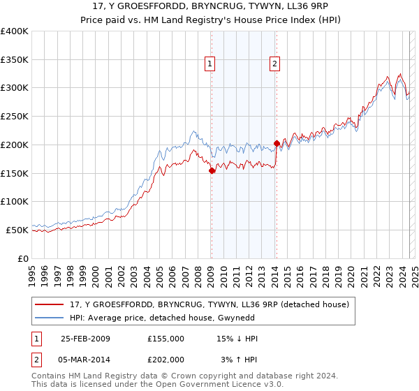 17, Y GROESFFORDD, BRYNCRUG, TYWYN, LL36 9RP: Price paid vs HM Land Registry's House Price Index