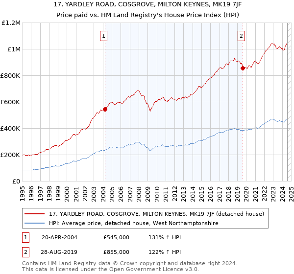 17, YARDLEY ROAD, COSGROVE, MILTON KEYNES, MK19 7JF: Price paid vs HM Land Registry's House Price Index