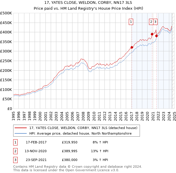 17, YATES CLOSE, WELDON, CORBY, NN17 3LS: Price paid vs HM Land Registry's House Price Index