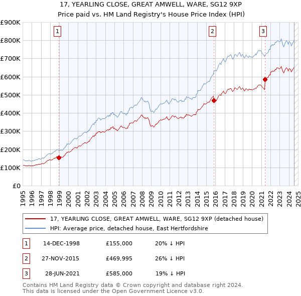 17, YEARLING CLOSE, GREAT AMWELL, WARE, SG12 9XP: Price paid vs HM Land Registry's House Price Index