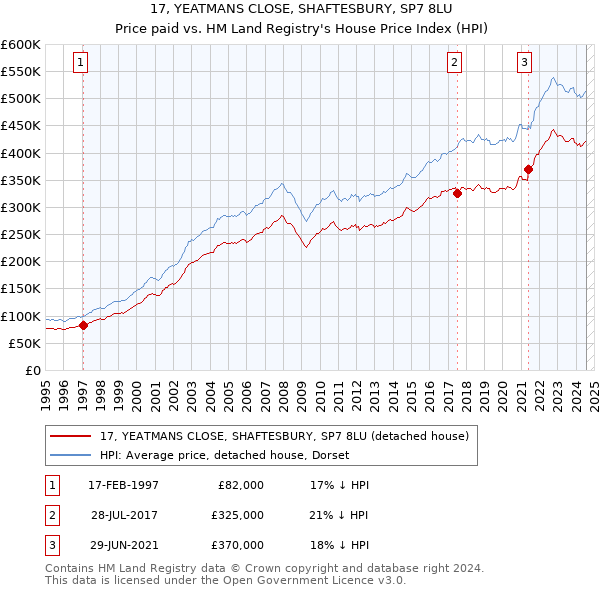 17, YEATMANS CLOSE, SHAFTESBURY, SP7 8LU: Price paid vs HM Land Registry's House Price Index