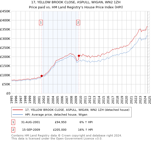 17, YELLOW BROOK CLOSE, ASPULL, WIGAN, WN2 1ZH: Price paid vs HM Land Registry's House Price Index