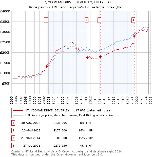 17, YEOMAN DRIVE, BEVERLEY, HU17 8FG: Price paid vs HM Land Registry's House Price Index