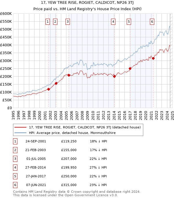 17, YEW TREE RISE, ROGIET, CALDICOT, NP26 3TJ: Price paid vs HM Land Registry's House Price Index